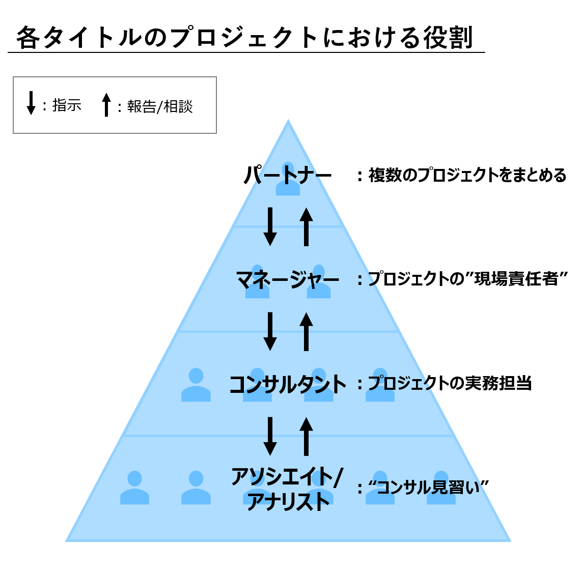 コンサル業界の職位による役割の変化 最速のキャリア戦略 アサイン 奥井亮 公式サイト